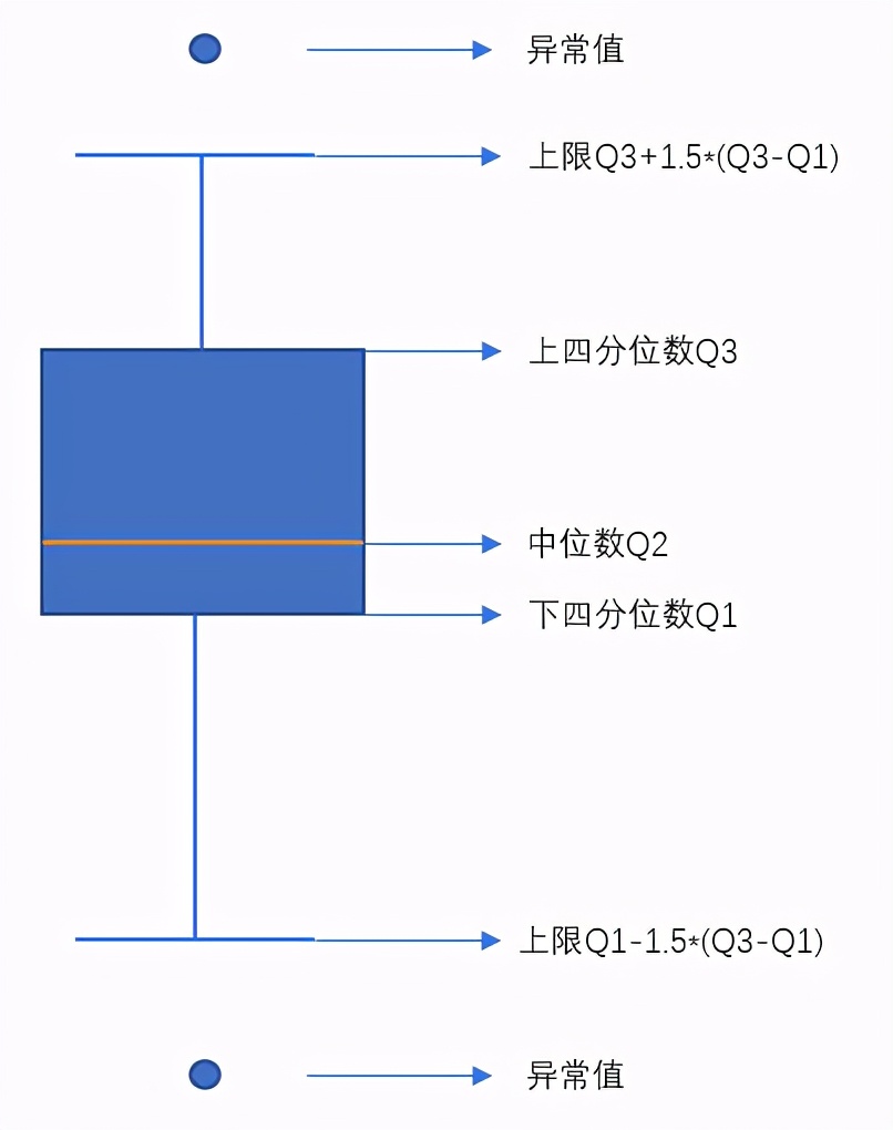 箱线图怎么画