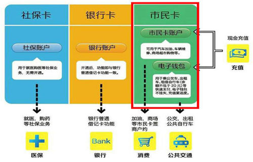 市民卡和社保卡的区别