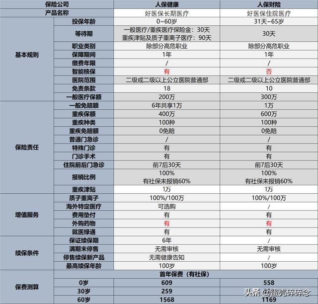 好医保长期医疗靠谱吗