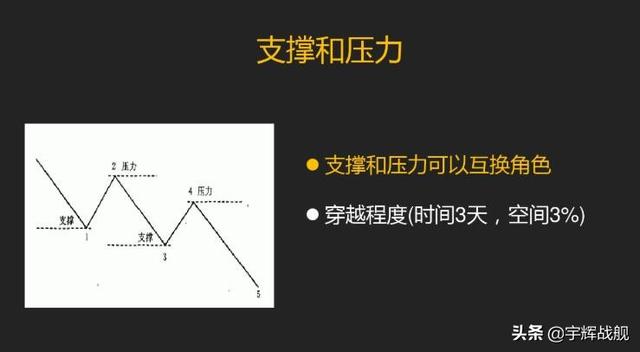 压力位和支撑位怎么看出来的