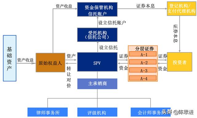 资产证券化什么意思