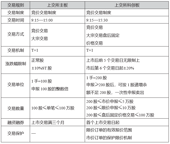 科创板股票交易规则