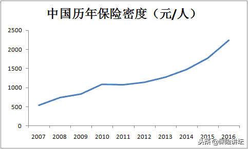 保险深度与密度是什么