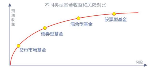 新手怎样选基金