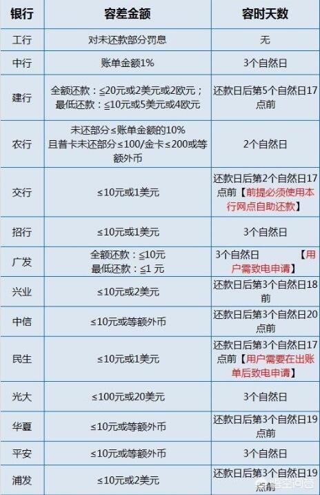 各银行信用卡宽限期表