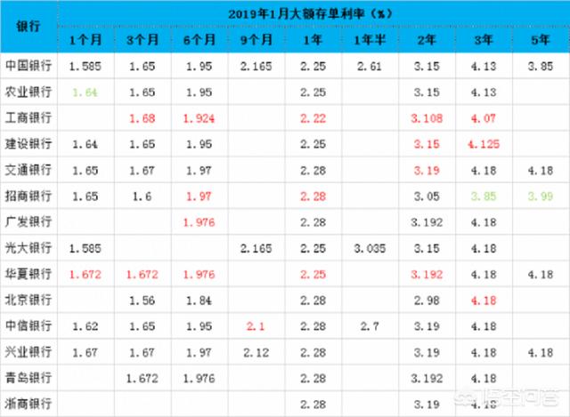 银行大额存单靠谱吗