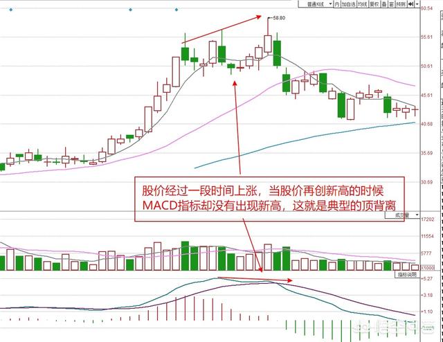 底背离和顶背离图解