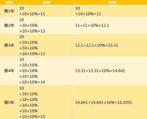 单利和复利的区别