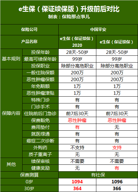 平安e生保怎么样