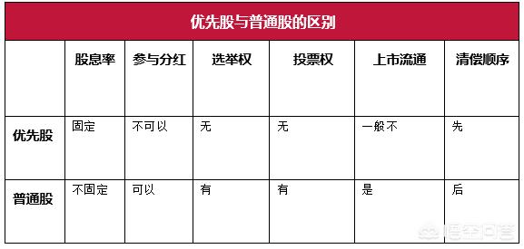 优先股和普通股的区别是什么