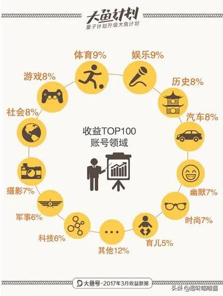 大鱼号怎样赚钱