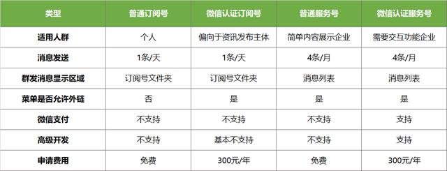 微信公众号订阅号和服务号的区别
