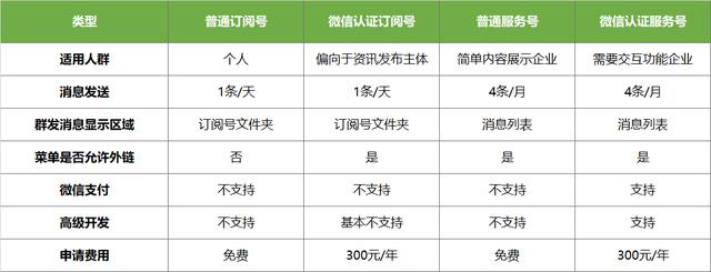 微信公众号订阅号和服务号的区别