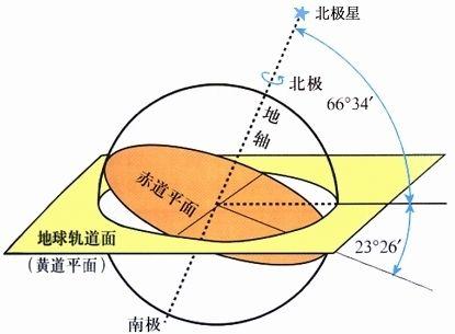 北极星在天空的什么方向