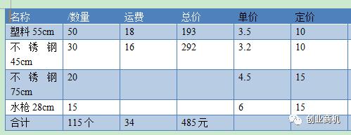 投资小见效快的好项目