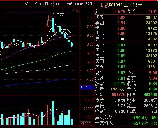 上证指数3000点算高吗