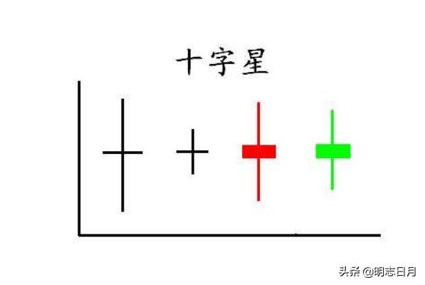 高位十字星收盘什么意思