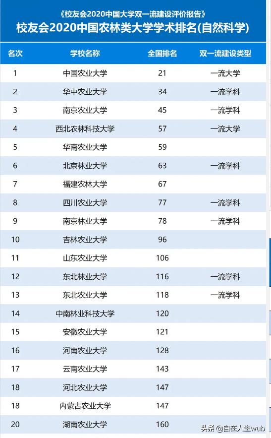 全国农业类大学前20强有哪些