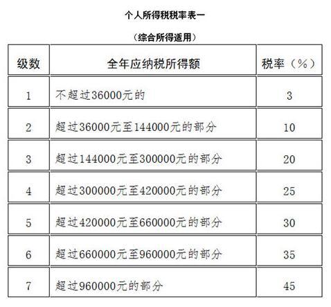 工资税怎么算