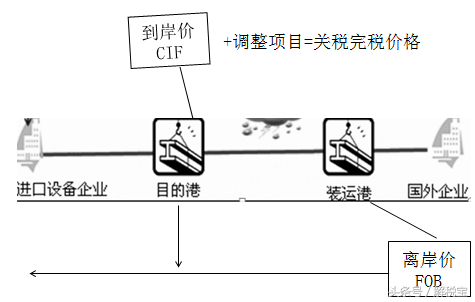 离岸价格与到岸价格的区别