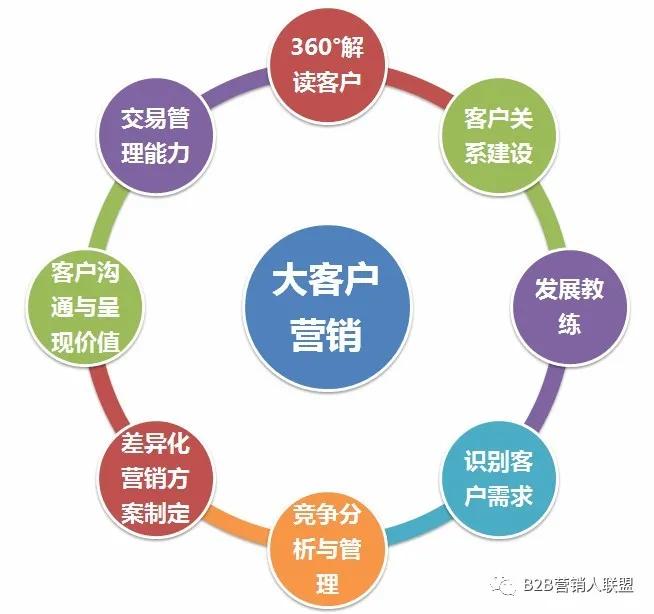 精准客户营销方案