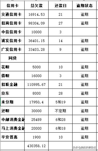 40万信用卡终于还清了