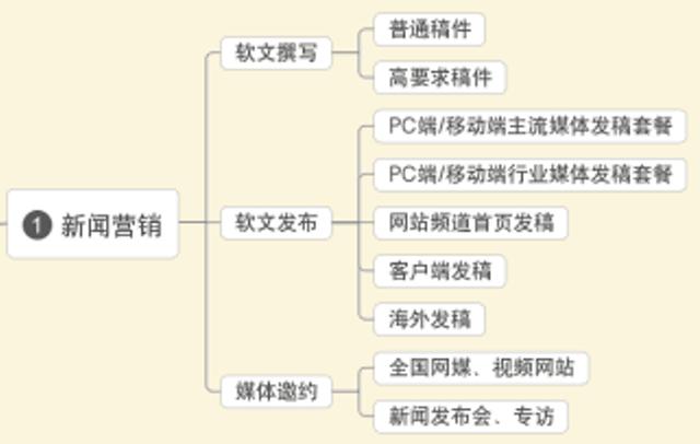 新媒体8大营销方式
