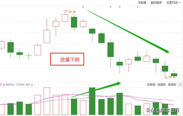 放量下跌意味着什么