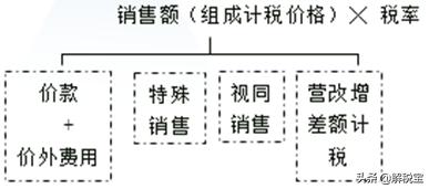 销项税额计算公式