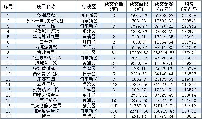 上海最贵房子十大排名