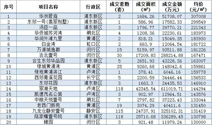上海最贵房子十大排名