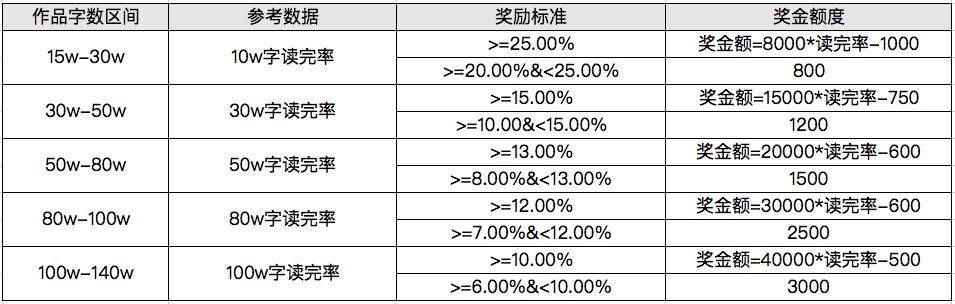 番茄小说赚钱是真的吗？