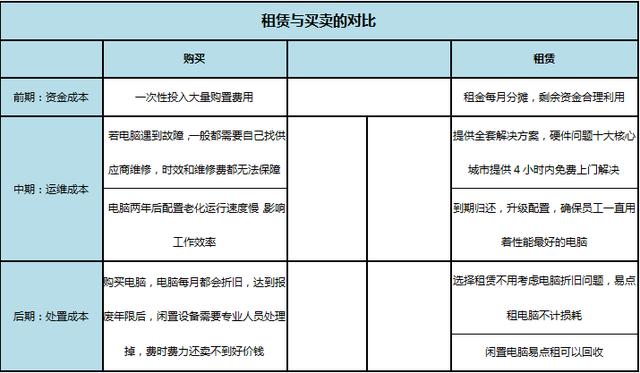 办公电脑租赁哪家好