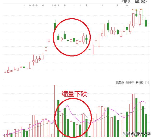 缩量下跌意味着什么