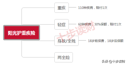 阳光保险重疾险怎样