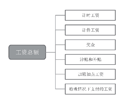 关于工资总额组成的规定