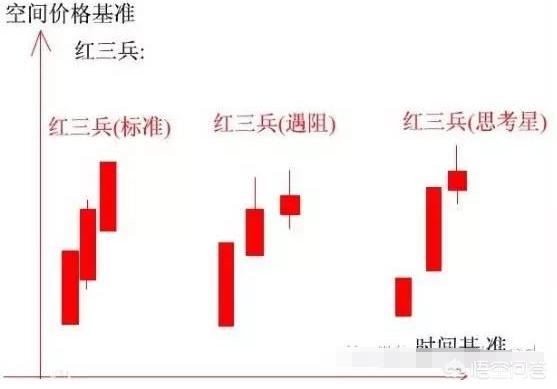 红三兵k线形态