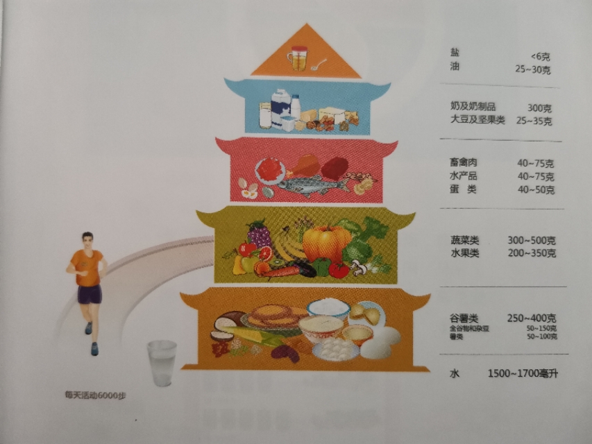 中国居民平衡膳食宝塔