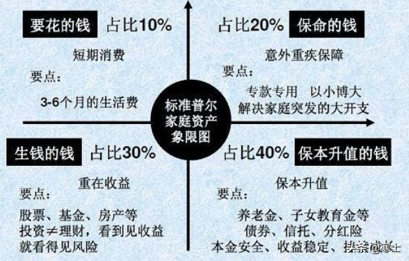 标准普尔家庭资产配置图