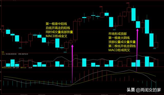 macd是什么意思