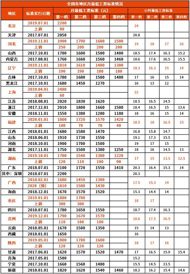 2020全国各地区最低工资标准