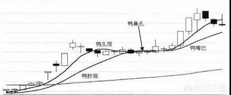 股票老鸭头形态图解