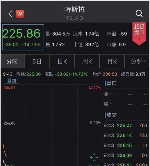 特斯拉暴跌460亿