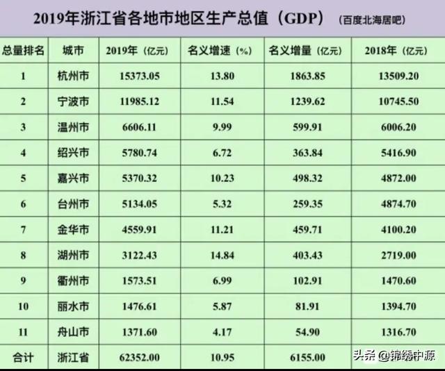 浙江省哪个城市最富裕？