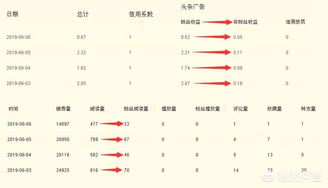 今日头条1w点击量收入