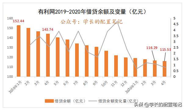 有利网2021年最新消息