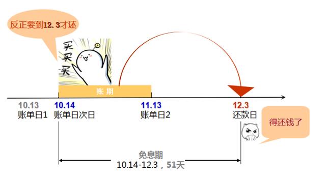 信用卡使用四大禁忌