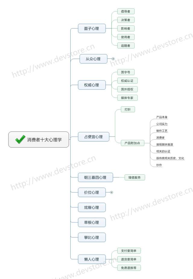 消费者心理有哪些？