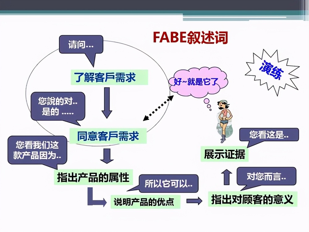 fabe销售法则举例