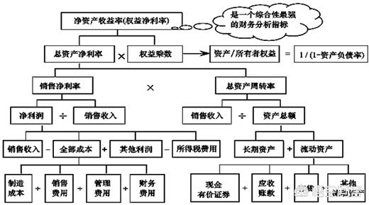 净资产收益率多少合适